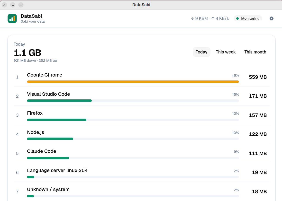 DataSabi dashboard: today's usage by app, Google Chrome first at 559 MB